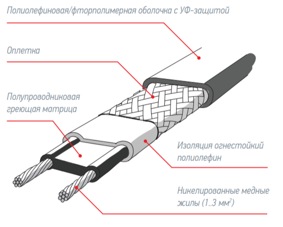 Конструкция кабеля RGS